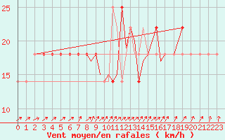 Courbe de la force du vent pour Casement Aerodrome