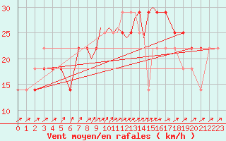 Courbe de la force du vent pour Casement Aerodrome