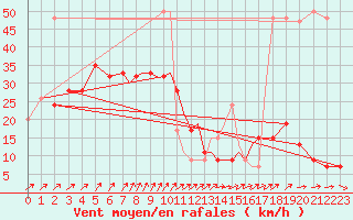 Courbe de la force du vent pour Shoream (UK)