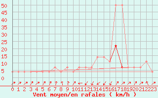 Courbe de la force du vent pour Seefeld