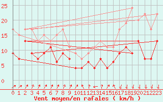Courbe de la force du vent pour Evreux (27)