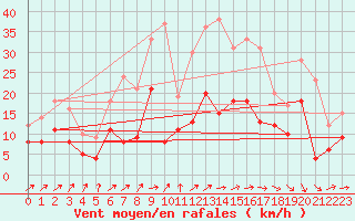 Courbe de la force du vent pour Oschatz