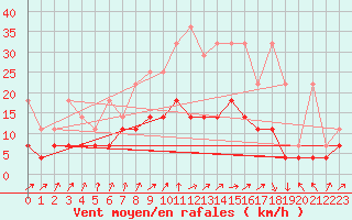 Courbe de la force du vent pour Melle (Be)