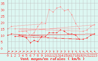 Courbe de la force du vent pour Boizenburg