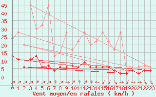 Courbe de la force du vent pour La Fretaz (Sw)