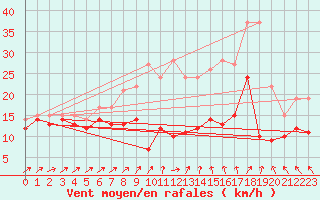 Courbe de la force du vent pour Ummendorf