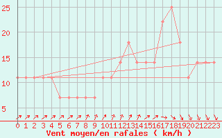 Courbe de la force du vent pour Lappeenranta Lepola