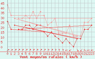 Courbe de la force du vent pour Port-en-Bessin (14)