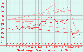 Courbe de la force du vent pour Ouessant (29)