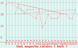 Courbe de la force du vent pour Scilly - Saint Mary