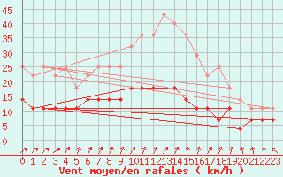 Courbe de la force du vent pour Turku Artukainen