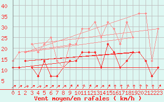 Courbe de la force du vent pour Trier-Petrisberg