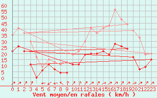 Courbe de la force du vent pour Grenoble/St-Etienne-St-Geoirs (38)