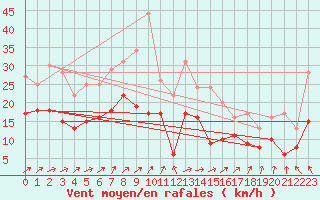 Courbe de la force du vent pour Lorient (56)