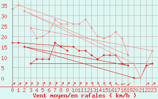 Courbe de la force du vent pour Nottingham Weather Centre