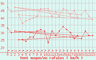 Courbe de la force du vent pour Ouessant (29)