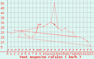 Courbe de la force du vent pour Boscombe Down