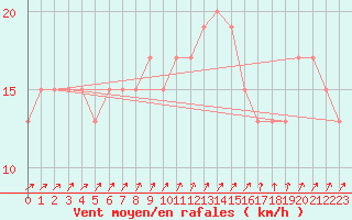 Courbe de la force du vent pour Wattisham