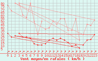 Courbe de la force du vent pour La Fretaz (Sw)