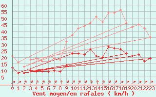 Courbe de la force du vent pour Ploudalmezeau (29)