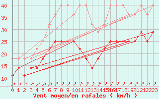 Courbe de la force du vent pour Schmuecke
