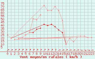 Courbe de la force du vent pour Bournemouth (UK)