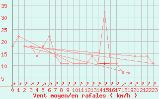 Courbe de la force du vent pour Idar-Oberstein