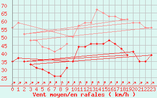 Courbe de la force du vent pour Ouessant (29)