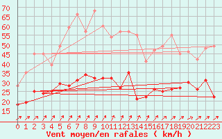 Courbe de la force du vent pour Schleiz