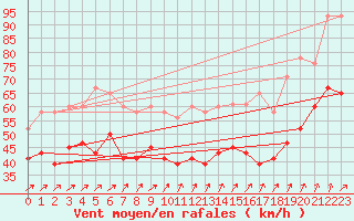 Courbe de la force du vent pour Isle Of Portland