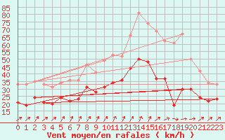 Courbe de la force du vent pour Chteauroux (36)