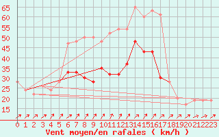 Courbe de la force du vent pour Manston (UK)