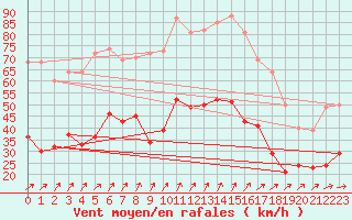 Courbe de la force du vent pour Schmuecke