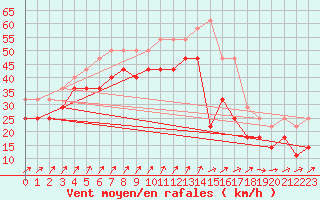 Courbe de la force du vent pour Nidingen