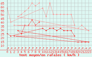 Courbe de la force du vent pour Schmuecke