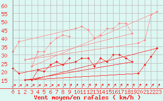 Courbe de la force du vent pour Schmuecke