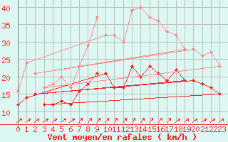 Courbe de la force du vent pour Schmuecke