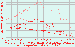 Courbe de la force du vent pour Aix-la-Chapelle (All)