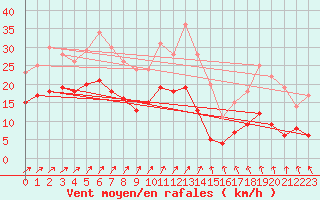 Courbe de la force du vent pour Oschatz