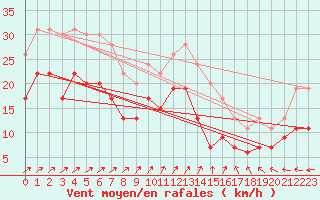 Courbe de la force du vent pour Ile du Levant (83)