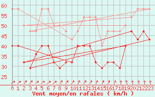 Courbe de la force du vent pour Maseskar