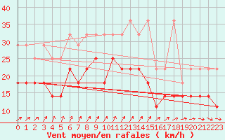 Courbe de la force du vent pour Kahler Asten