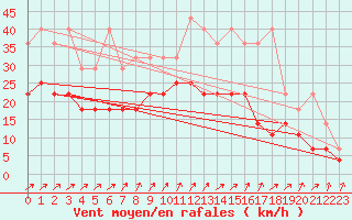 Courbe de la force du vent pour Trier-Petrisberg