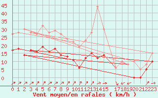 Courbe de la force du vent pour Saint-Martial-Viveyrol (24)
