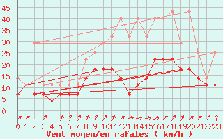 Courbe de la force du vent pour Koksijde (Be)