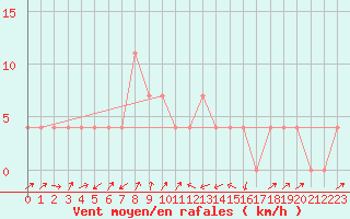 Courbe de la force du vent pour Seefeld