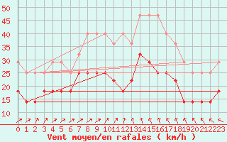 Courbe de la force du vent pour Faaroesund-Ar