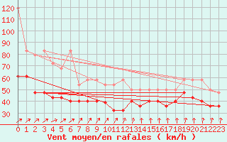 Courbe de la force du vent pour Wasserkuppe