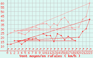 Courbe de la force du vent pour Wunsiedel Schonbrun