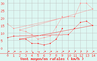 Courbe de la force du vent pour Autun (71)